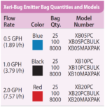 Rainbird Xeri-Bug XB-20 Pressure-Compensating Drip Emitter, 2.0 GPH, Red, Self-Piercing, UV-Resistant - Image 11
